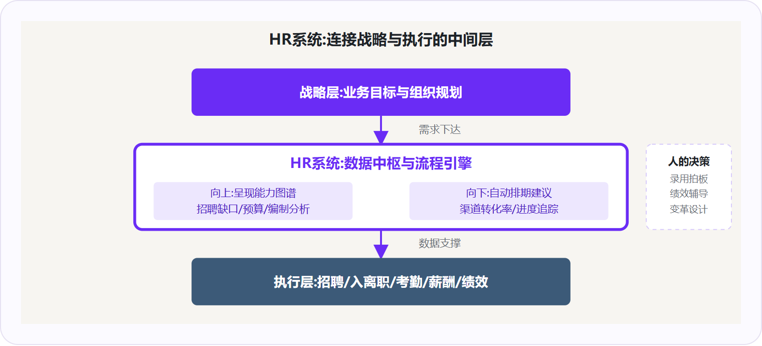 图 2:HR系统承接战略需求并赋能执行层,但录用拍板、绩效辅导等人性化决策必须由HR完成。
