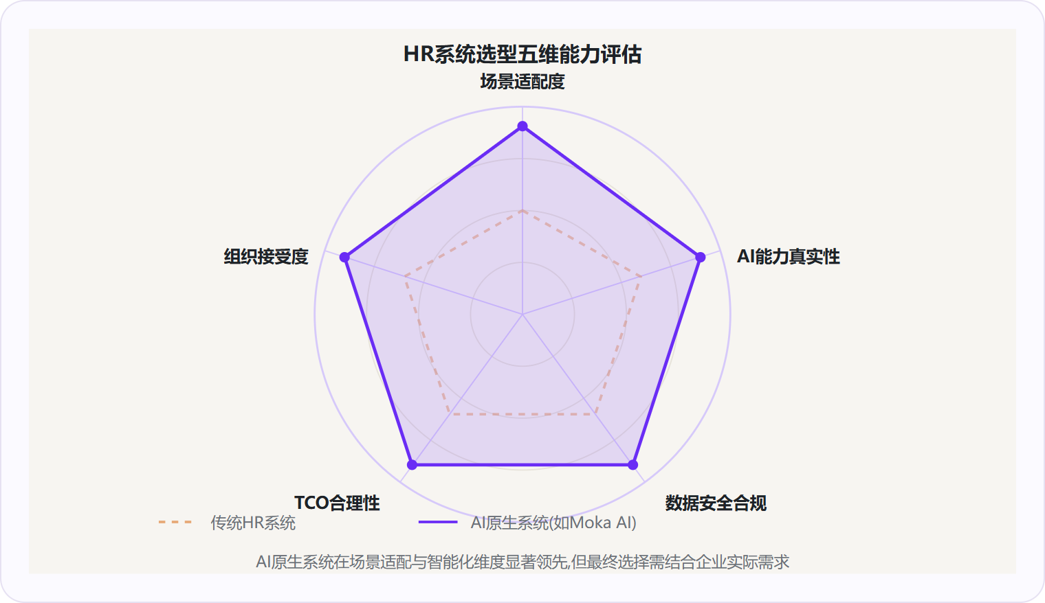 图 3:五维雷达图对比传统与AI原生系统,场景适配度与AI能力真实性是拉开差距的核心维度。