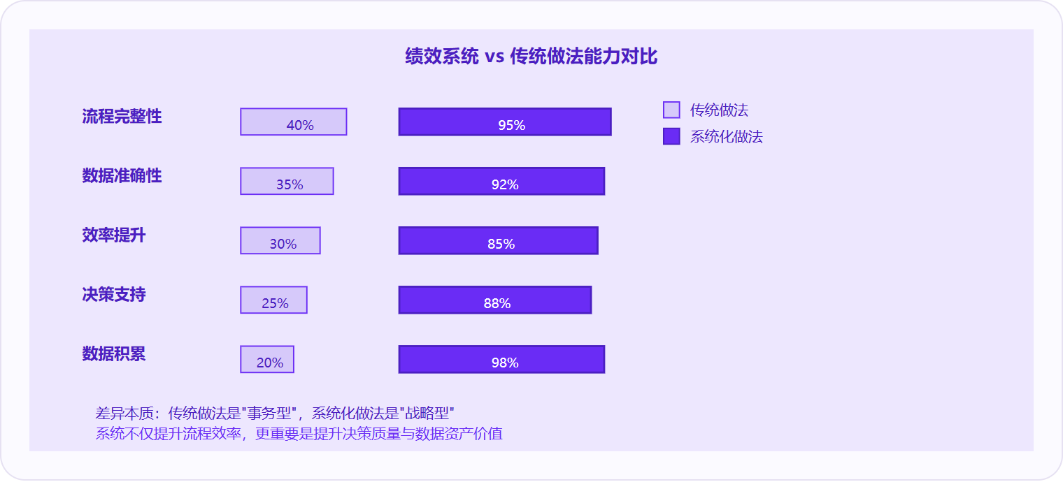 图 3:系统化考核在流程完整性、数据准确性、决策支持等维度全面超越传统做法,本质是从事务驱动到战略驱动的升级。