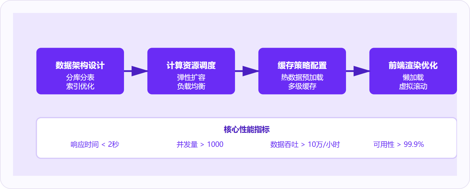 图 1:HR系统性能由数据架构到前端渲染的四层技术链路共同决定,任一环节短板都会拖累整体表现。