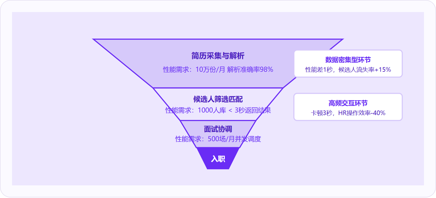 图 2:HR系统性能价值集中在简历解析、候选人匹配等数据密集环节,越往漏斗上层性能要求越高。