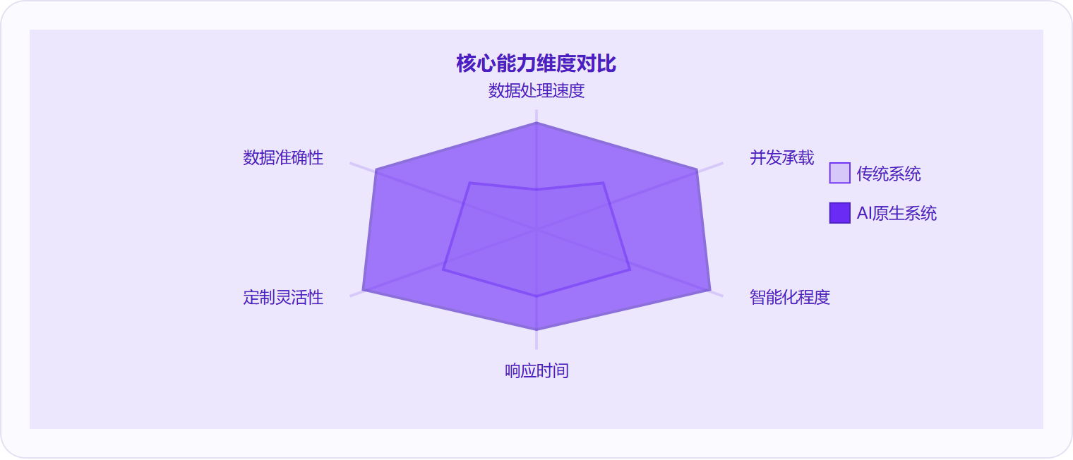 图 3:AI原生HR系统在数据处理速度、智能化程度、响应时间三个维度形成代际优势,而非全面碾压。