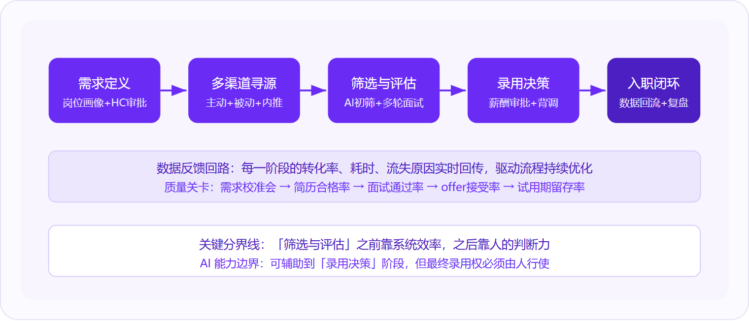 图 1：大型企业招聘是一条五阶段流水线，前三阶段靠系统效率驱动，后两阶段靠人的判断力把关，数据反馈回路贯穿全程。