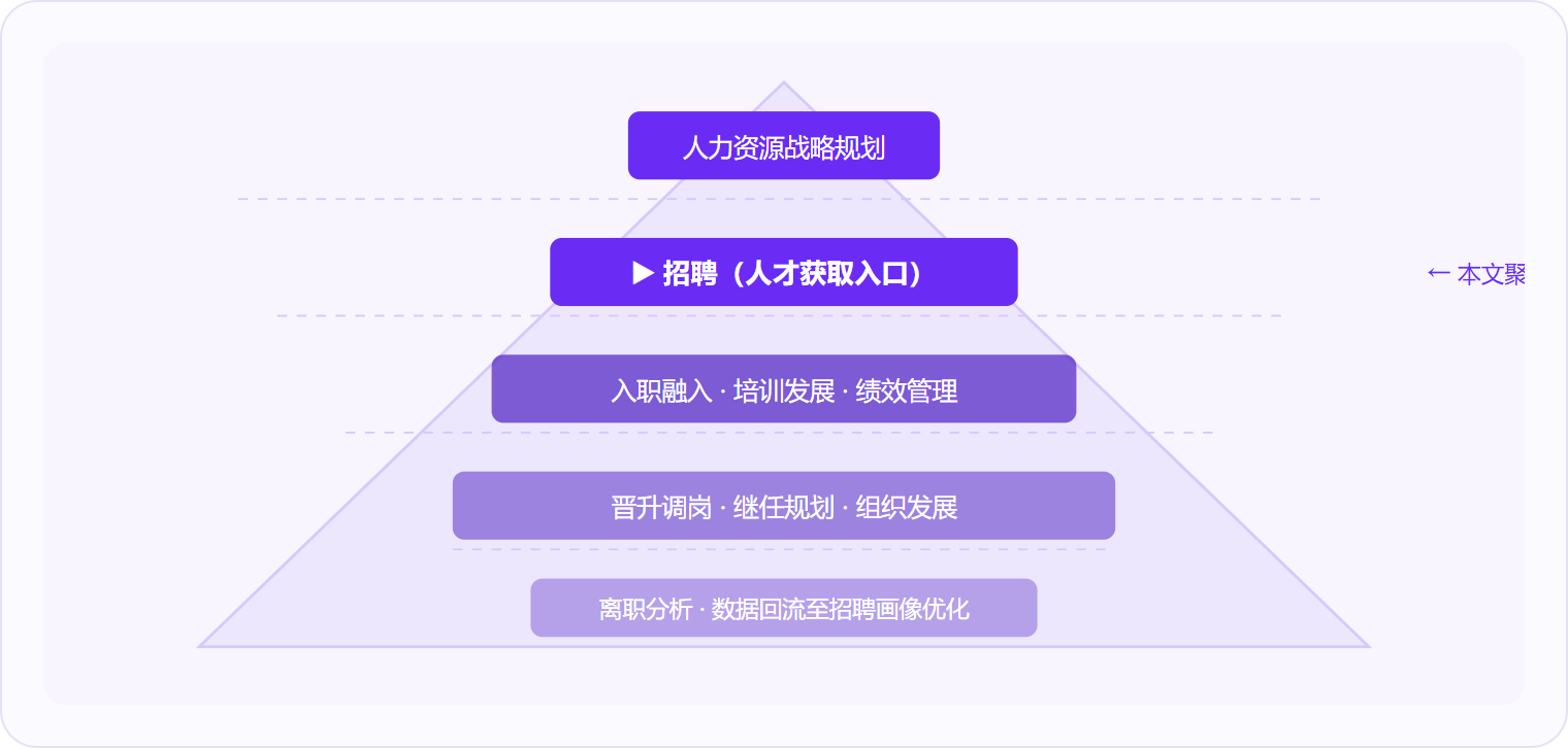 图 2：招聘是人才管理链的入口阀门，入口质量决定后续每一层的成本和效率；离职数据最终应回流至招聘画像，形成闭环。