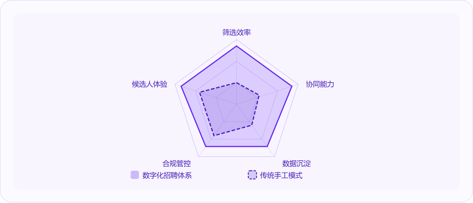 图 3：数字化招聘体系在筛选效率、多角色协同、数据沉淀、合规管控和候选人体验五个维度上全面优于传统手工模式，差距在协同和数据沉淀维度最为显著。