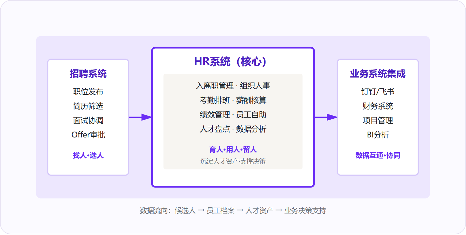 图 1:HR系统是人才管理的中枢,承接招聘输出、贯穿在职周期、对接业务系统。