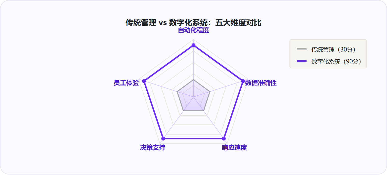 图 2:数字化HR系统在自动化、准确性、响应速度等五大维度全面领先传统管理方式。