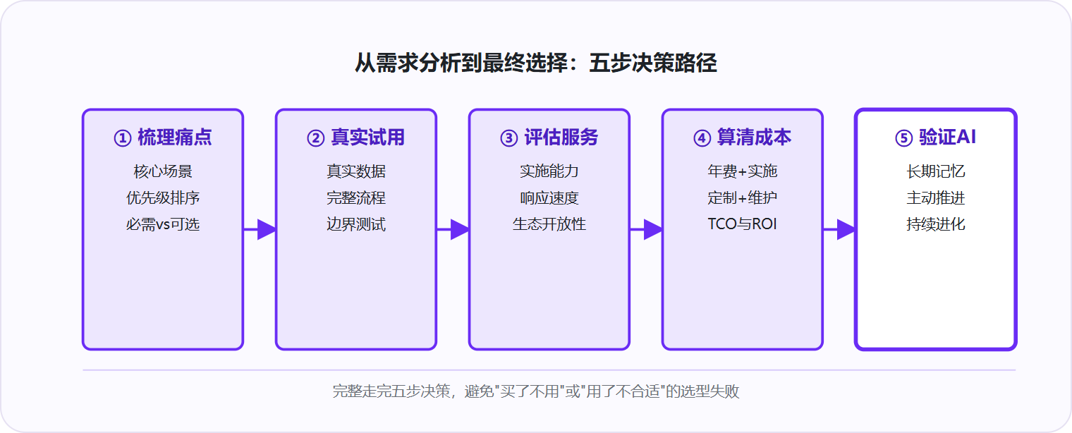 图 3:科学的HR系统选型需要从需求分析到AI验证的完整决策链条。