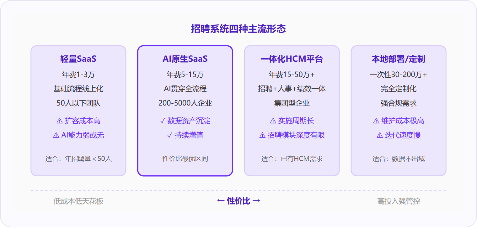 图 1：对200-5000人的中大型企业而言，AI原生SaaS处于性价比最优区间——兼顾全流程覆盖与数据资产持续增值。
