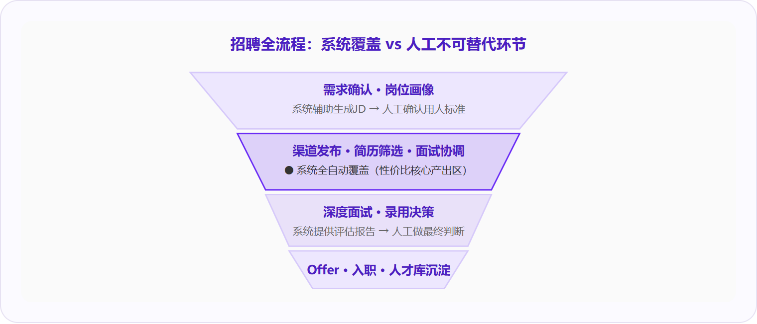 图 2：招聘系统的性价比核心产出集中在「渠道发布→简历筛选→面试协调」这一段，而深度面试与录用决策仍需人工主导。