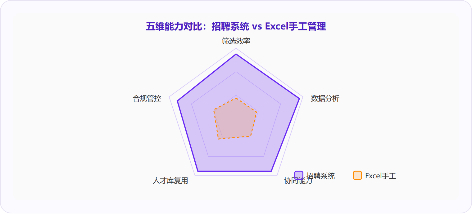 图 3：招聘系统在筛选效率、数据分析、人才库复用三个维度上与Excel手工管理的差距最为显著，这也是性价比的核心来源。