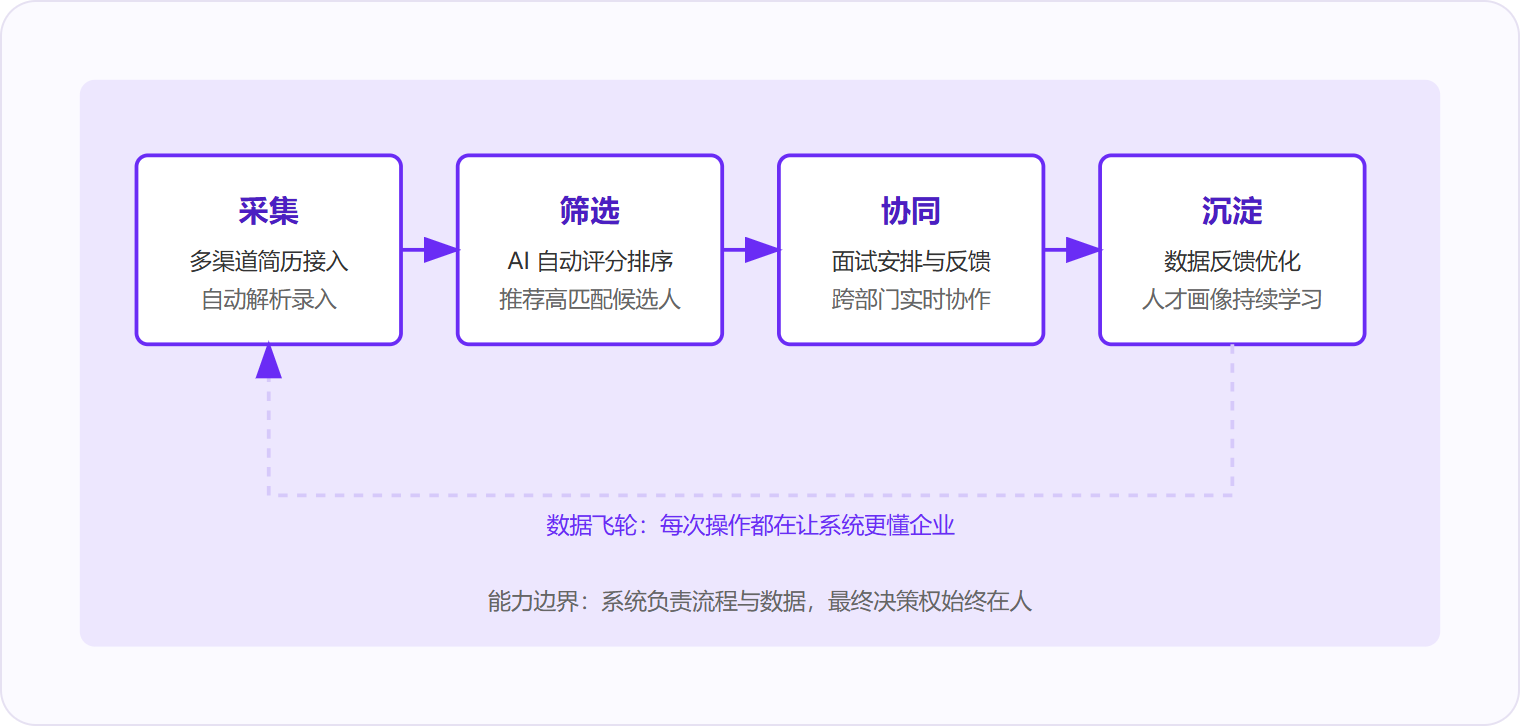 图 1:招聘管理系统通过四环节闭环实现数据驱动招聘,核心是数据飞轮效应。