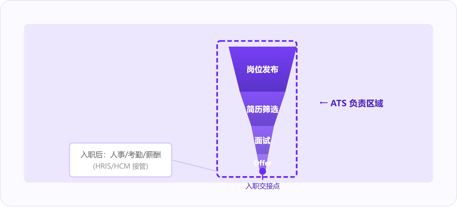 图 2:ATS 承接岗位发布到 Offer 发放的全流程,入职后交由 HRIS/HCM 接管。