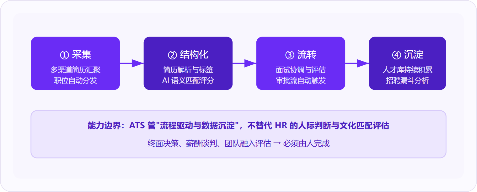 图 1:招聘管理系统按"采集→结构化→流转→沉淀"四段运作,流程自动化的边界止于终面决策与文化匹配。