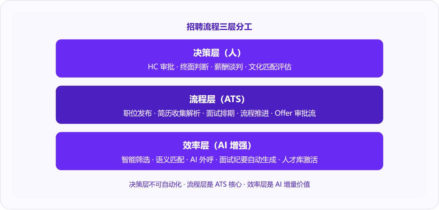 图 2:招聘流程分为决策层、流程层、效率层,ATS 覆盖中间的流程自动化,决策仍由人完成。