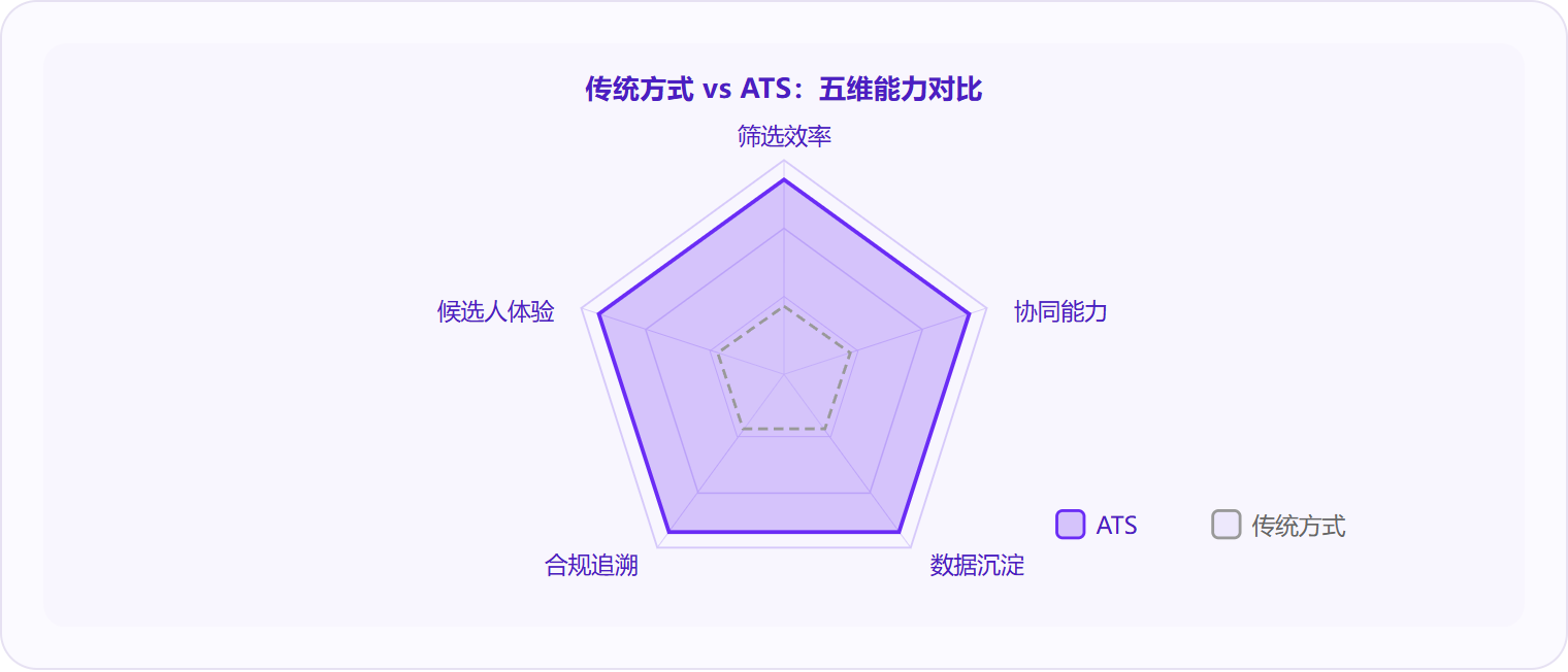 图 3:在筛选效率、协同能力、数据沉淀、合规追溯和候选人体验五个维度上,ATS 全面超越传统"Excel+邮箱"模式。