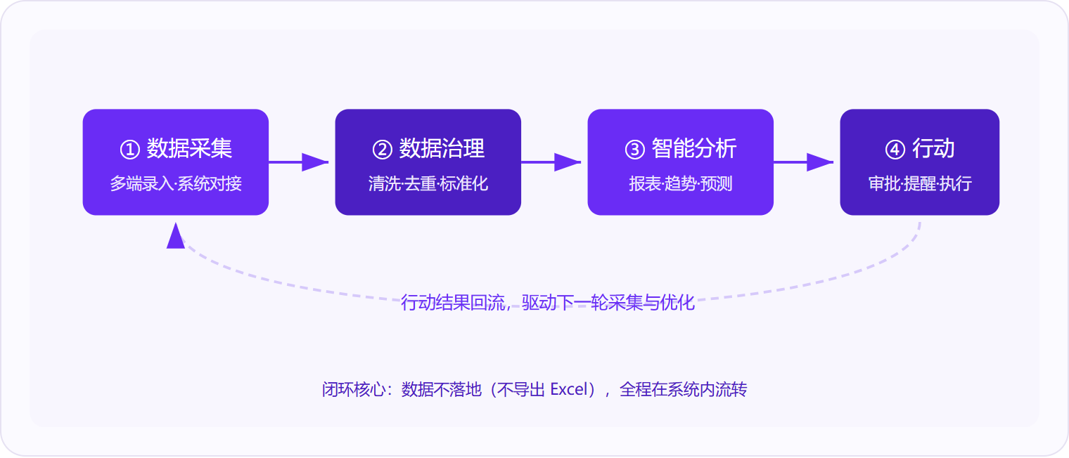 图 1:智慧HR系统的运作本质是"采集→治理→分析→行动"的数据闭环,行动结果持续回流驱动模型优化。