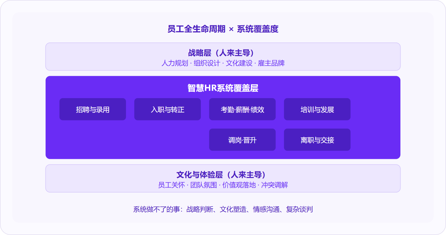 图 2:智慧HR系统覆盖员工全生命周期的"中间段",战略判断与文化塑造仍需人来主导。
