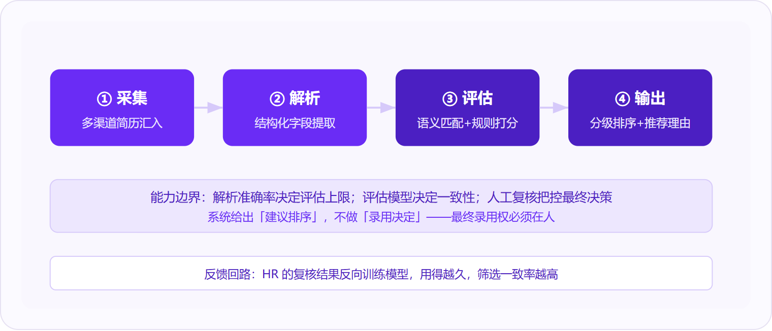 图 1:校招简历筛选系统按「采集→解析→评估→输出」四步运转,评估能力的上限由解析精度决定,最终决策权始终在人。