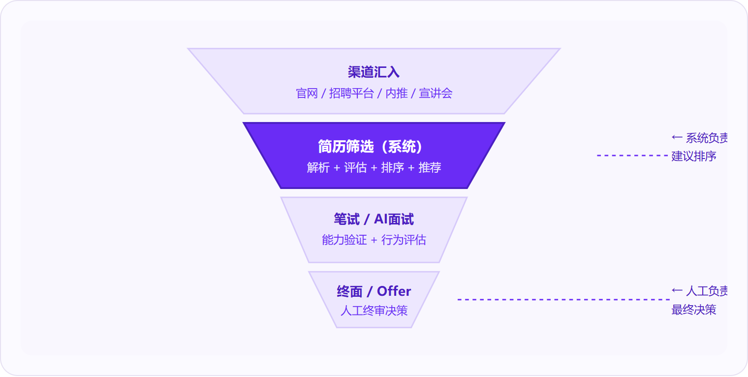 图 2:简历筛选处于校招漏斗第二层,系统给出建议排序,终面与 Offer 决策权始终在人。