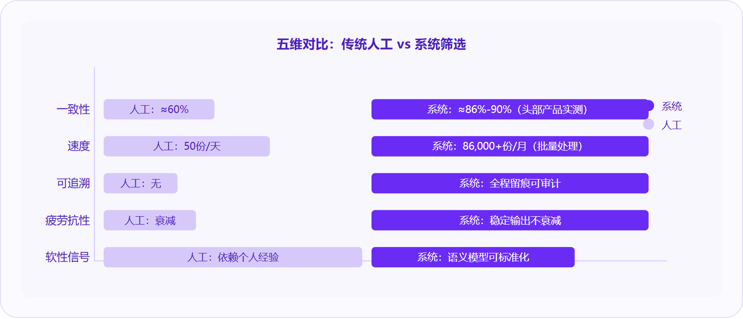 图 3:系统筛选的核心优势不是更快,而是一致性从 60% 提升到 86%-90%,且全程可追溯、不疲劳衰减。