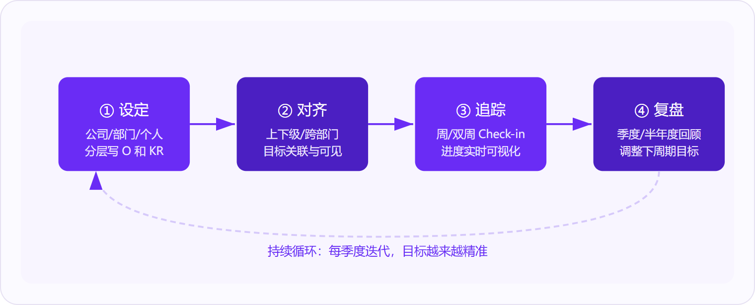 图 1:OKR软件的核心运作是"设定→对齐→追踪→复盘"的季度循环,四步缺一不可,缺了对齐就是各干各的,缺了复盘就是设完就忘。