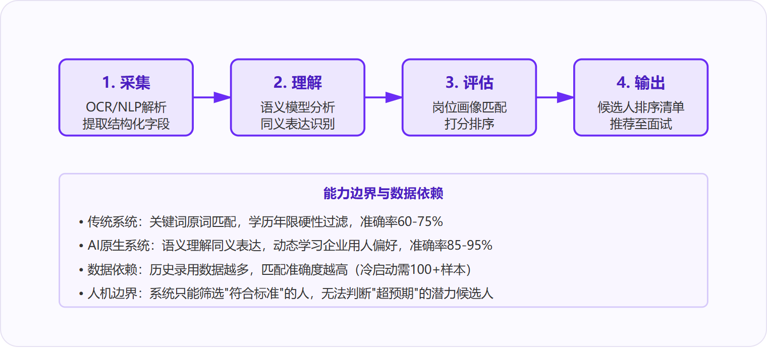 图 1:简历筛选系统的能力本质是将HR的判断标准固化为算法,边界在于无法识别标准之外的潜力。