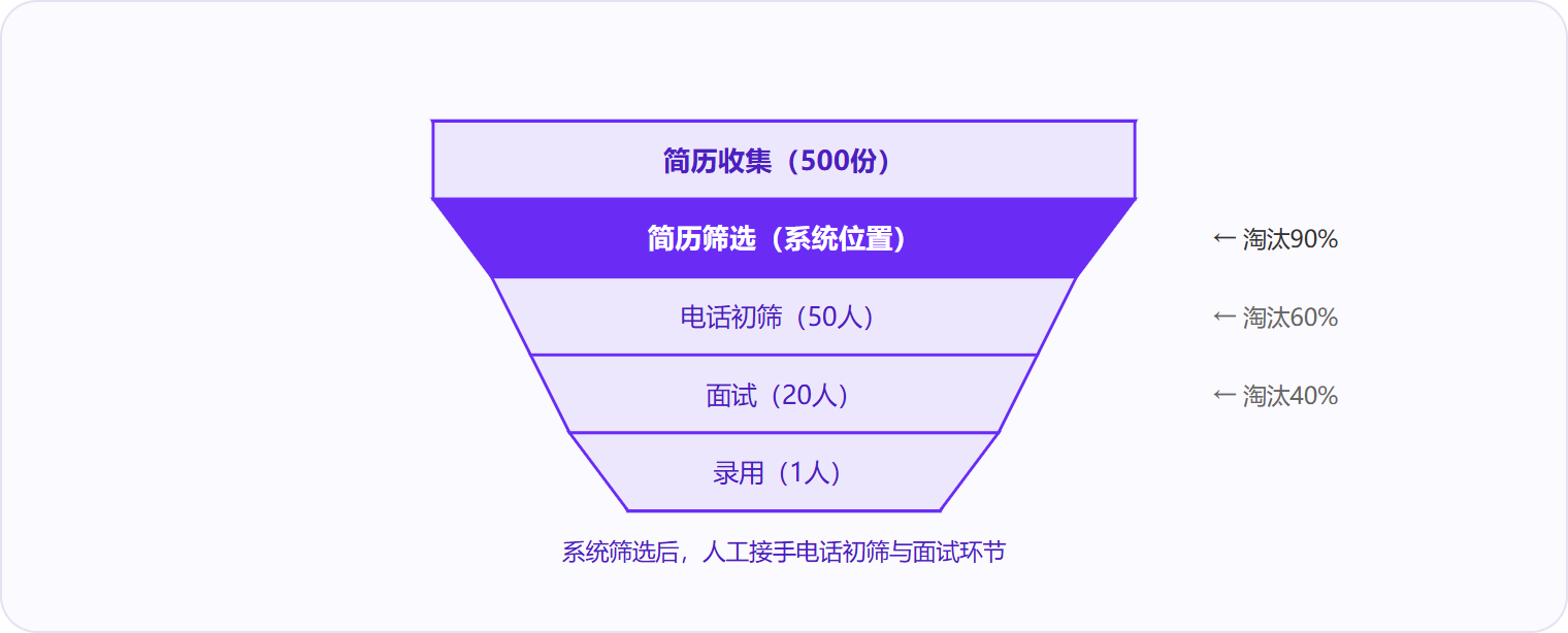 图 2:简历筛选承接招聘漏斗最上游,处理最大量级数据并淘汰90%候选人。