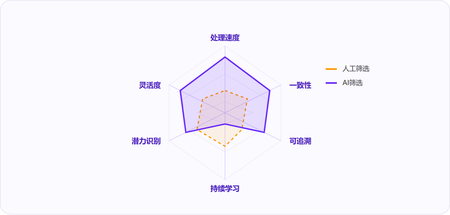 图 3:AI筛选在速度、一致性、可追溯三个维度显著领先,但潜力识别仍需人工介入。
