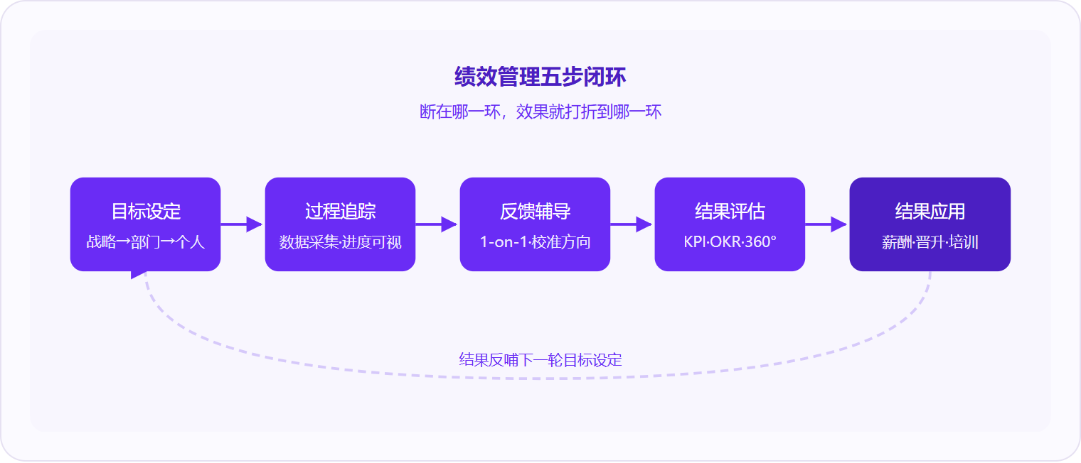 图 1：绩效管理由五个首尾相连的节点构成闭环，考核（结果评估）只是其中第四步，而非全部。