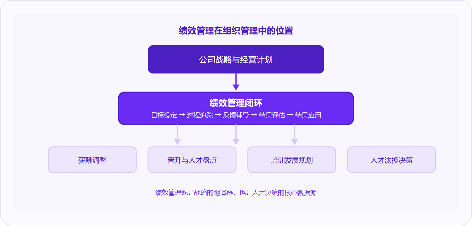 图 2：绩效管理向上承接公司战略，向下驱动薪酬、晋升、培训和人才盘点四大人事决策。