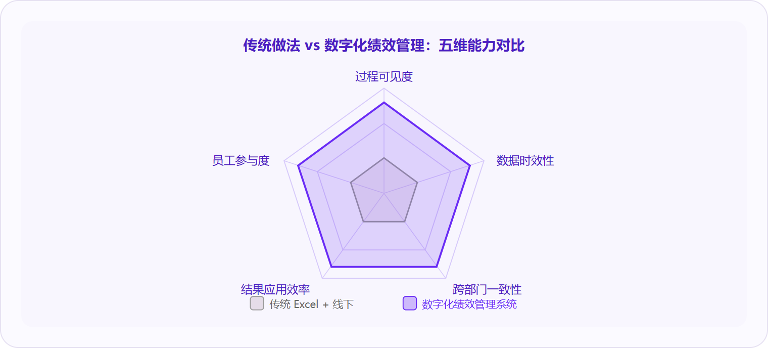 图 3：数字化绩效管理在过程可见度、数据时效性、跨部门一致性三个维度上与传统做法差距最大，而非仅仅是"更快"。