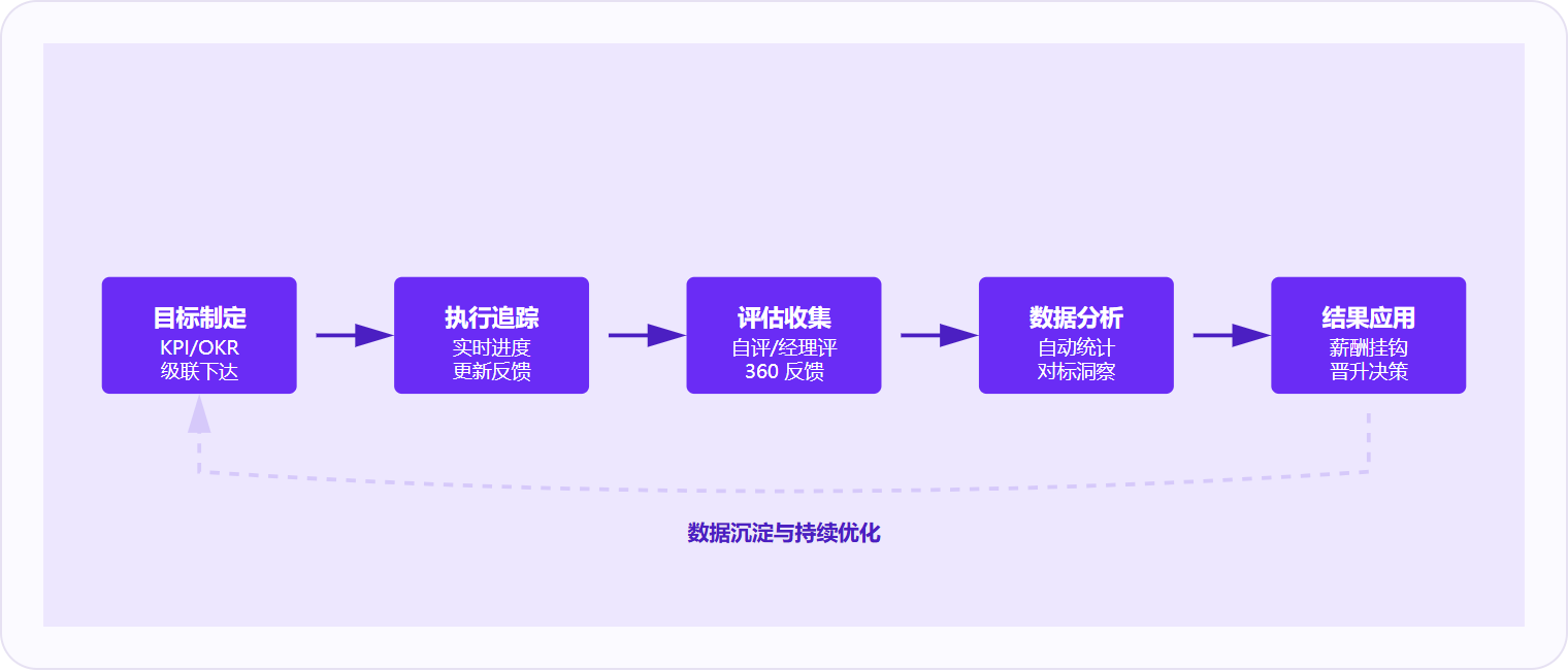 图 1:绩效管理工具运作的完整闭环:目标制定到结果应用形成数据资产,反馈循环让组织每年的考核都更精准。