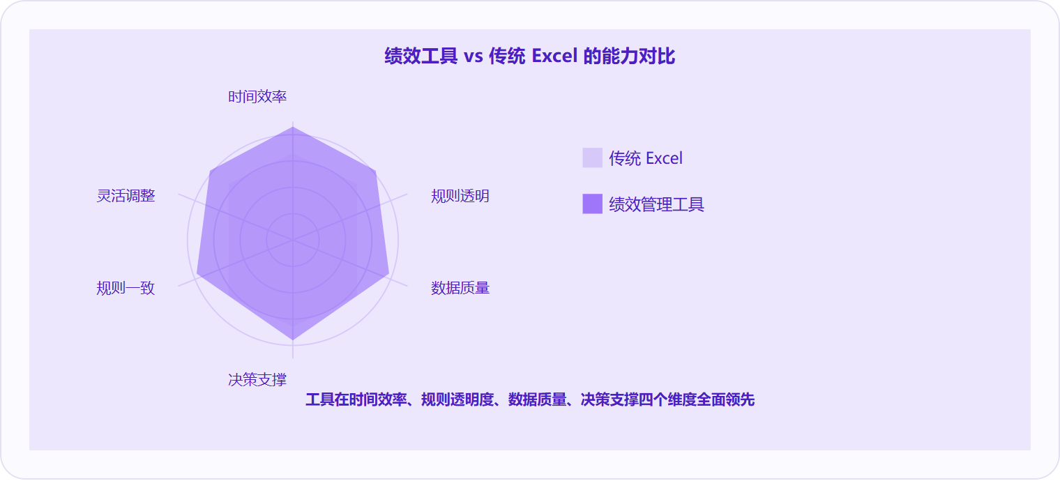 图 3:绩效管理工具相比 Excel 的优势不止是「自动算分」,而是在规则透明、数据质量、决策支撑上实现了量级提升。