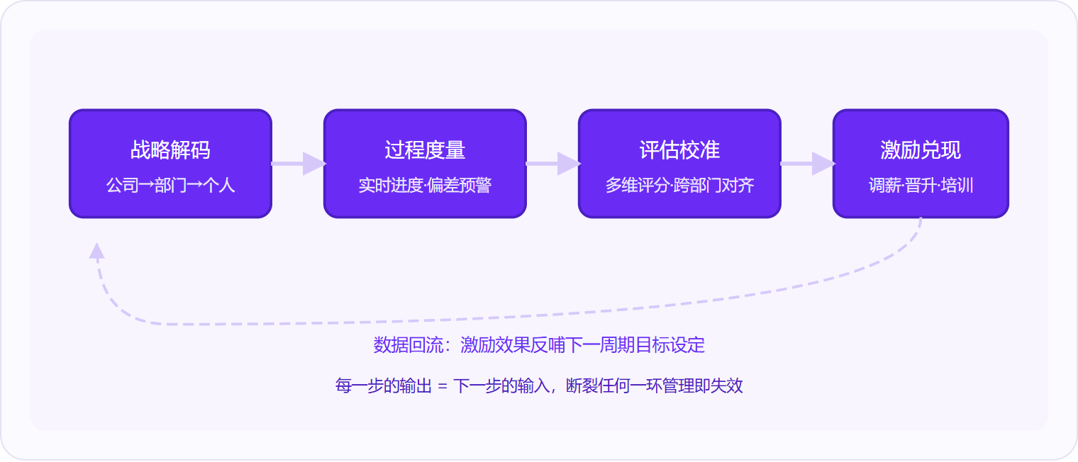 图 1：绩效管理系统的核心运作逻辑是四步闭环——战略解码、过程度量、评估校准、激励兑现，数据在环路中持续回流优化。