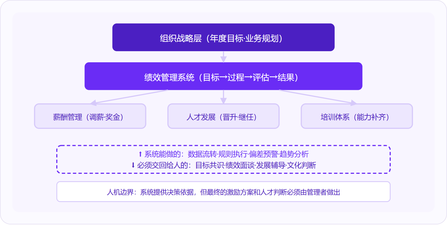 图 2：绩效管理系统在HR全流程中处于承上启下的枢纽位置，向上承接战略目标，向下驱动薪酬、晋升与培训决策，但目标共识与绩效面谈必须交回给人。