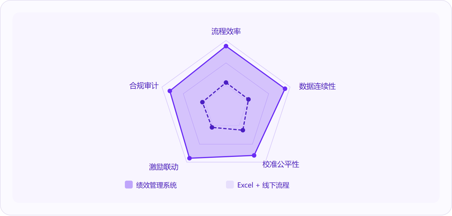 图 3：绩效管理系统相比传统Excel做法，在流程效率、数据连续性、校准公平性、激励联动和合规审计五个维度上均有显著优势，差距最大的是数据连续性和激励联动。
