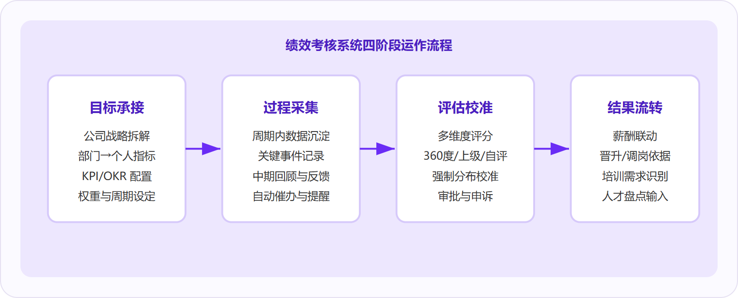 图 1:绩效考核系统的核心能力来自四个阶段的数据贯通——目标从战略拆到个人,过程数据实时沉淀,评估经校准后自动流转至薪酬与人才发展模块。