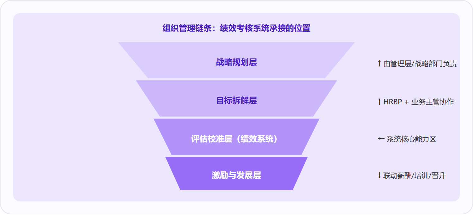 图 2:绩效考核系统承接的是"目标拆解"之后、"激励发展"之前的评估校准层——上游的战略与目标设定必须由管理层完成,下游的薪酬调整与人才发展决策仍需人来拍板。