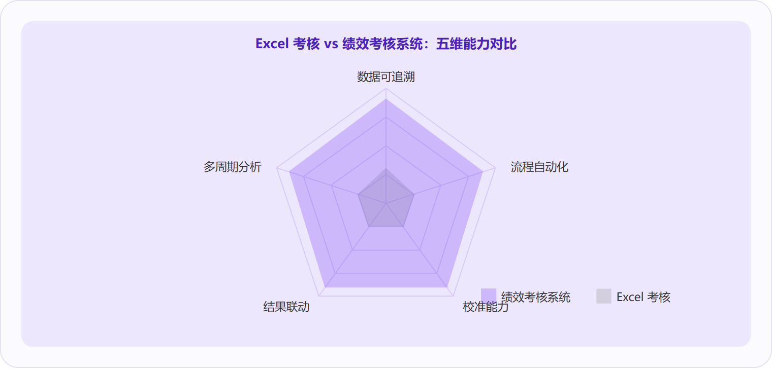 图 3:Excel 在数据可追溯、流程自动化、校准能力、结果联动、多周期分析五个维度上均远落后于绩效考核系统——差距的本质不是界面好看与否,而是数据治理能力的代际差异。