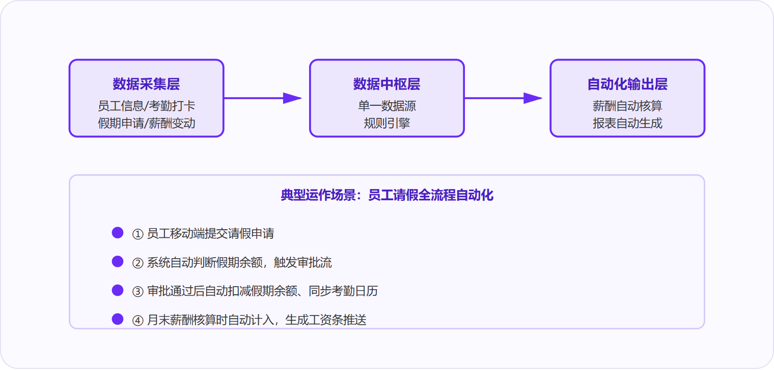 图 1：高性价比 HRIS 的核心价值是用规则引擎自动执行 HR 80% 的重复任务，从数据采集到输出全程无需人工介入。