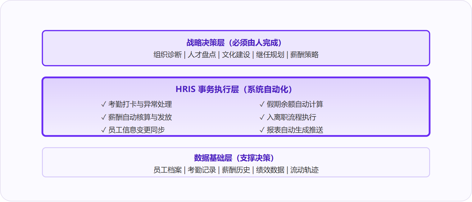 图 2：HRIS 承接的是事务执行与数据沉淀层,为上层战略决策提供干净数据,但战略判断本身仍需人来完成。