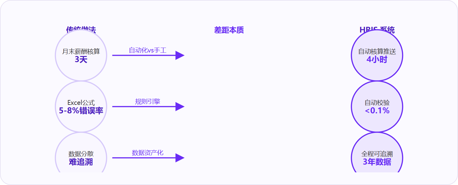 图 3：差距的本质不是功能多少,而是从手工低效转向自动化高效、从数据分散转向资产沉淀。