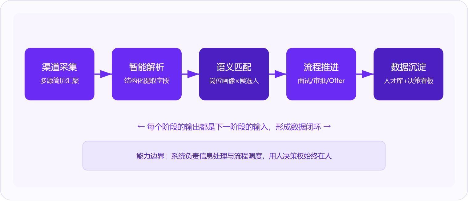 图 1:招聘系统以「采集→解析→匹配→推进→沉淀」五阶段闭环运作,每阶段的输出即下一阶段的输入,但最终用人决策权始终保留在人。