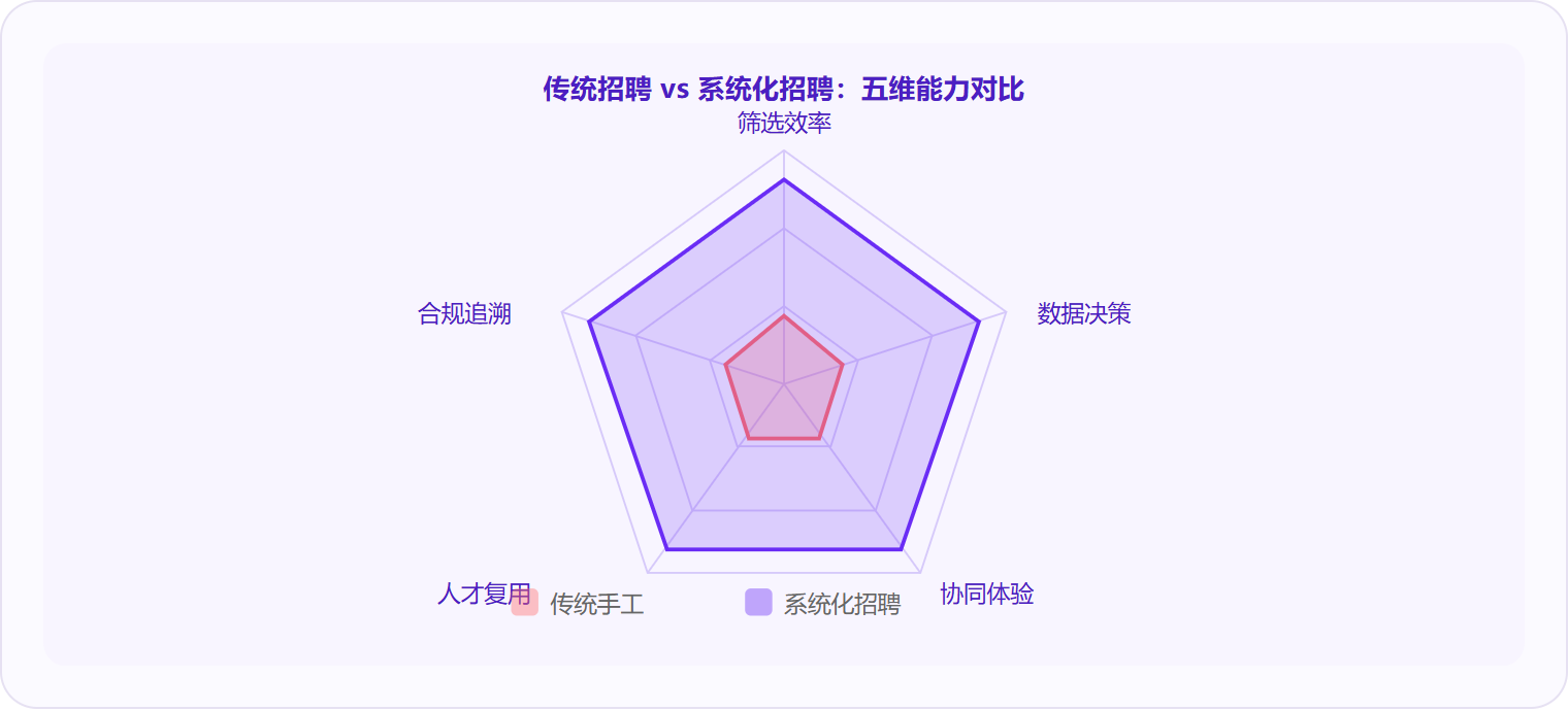图 3:系统化招聘在筛选效率、数据决策、协同体验、人才复用和合规追溯五个维度上全面超越传统手工模式,差距最大的环节在数据决策和人才复用。